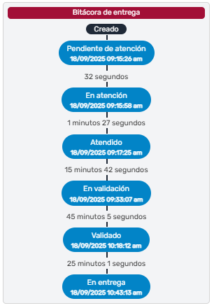 BitácoraEnEntrega